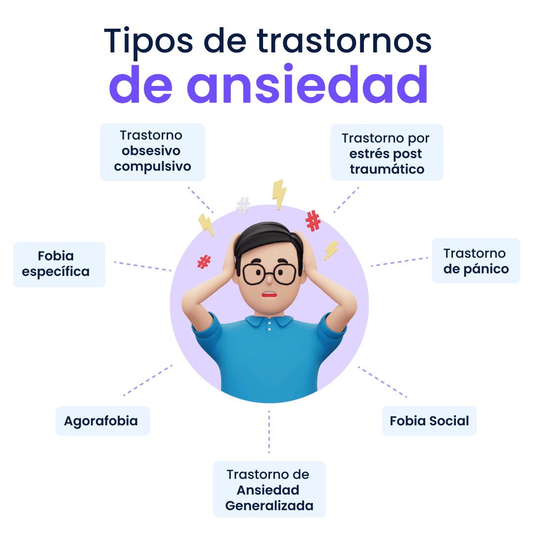 Imagen que muestra los 7 diferentes tipos de trastornos de ansiedad. 