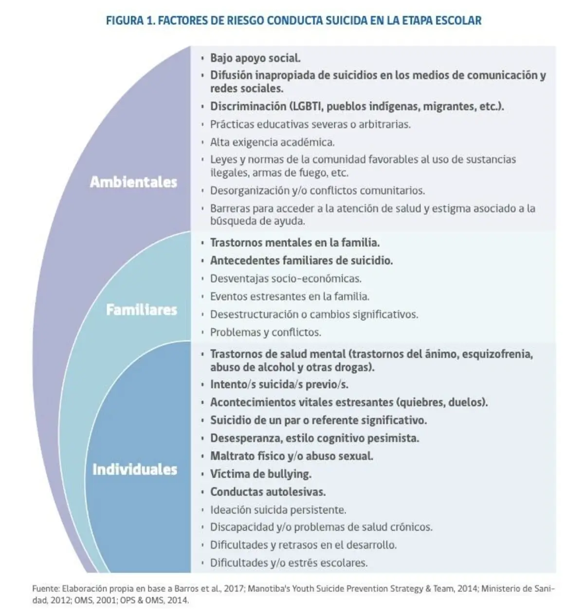 Imagen sobre los factores de riesgo en la conducta suicida en la etapa escolar